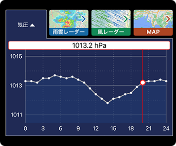 気圧の変動を表示したグラフ画面