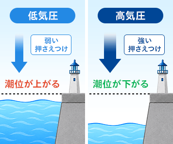 低気圧と高気圧による吸い上げ効果を示した図